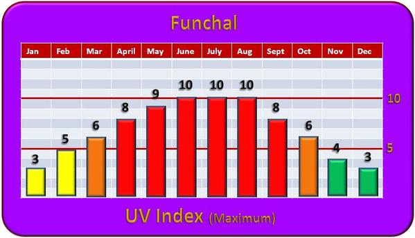 Funchal Madeira Weather - Ultraviolet (UV) Radiation