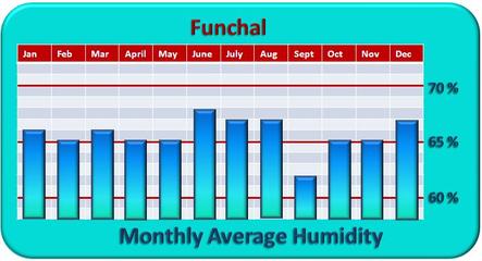 Funchal Madeira Weather - Monthly Average Humidity