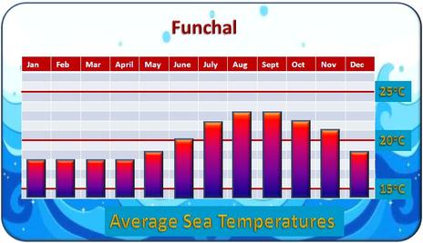 Madeira Annual Weather Chart